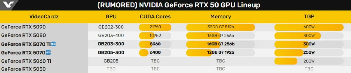 СМИ: Бюджетная видеокарта Nvidia GeForce RTX 5060 выйдет в марте 2025 года