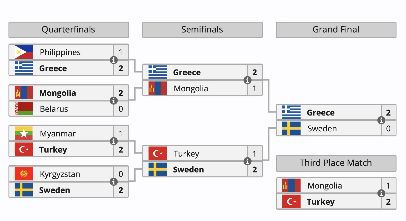 Сборная Греции выиграла турнир IESF World Esports Championship 2024 по Dota 2